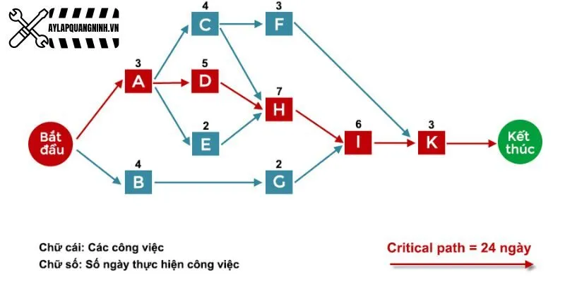 Tại Sao Thời Gian Hoàn Thành Dự Án Lại Quan Trọng?
